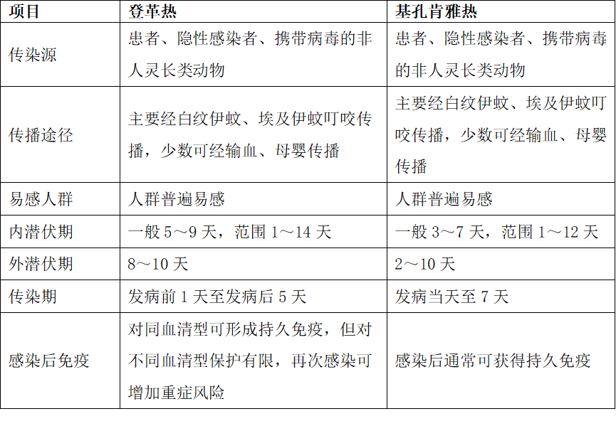 一起掌握！登革热和基孔肯雅热防控方案（2026年版）来了→